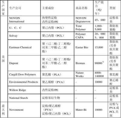 生物降解塑料应用开发近期进展