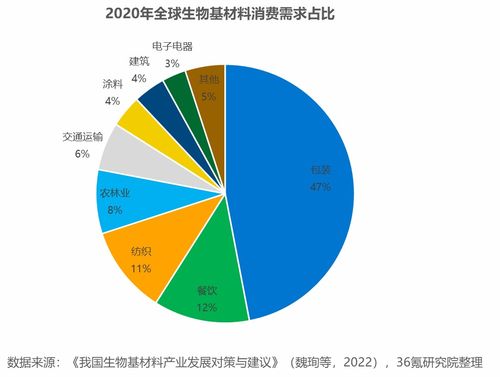 36氪研究院 2023年中国新材料之生物基材料行业洞察