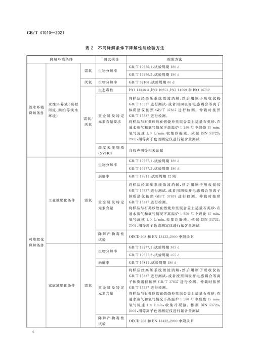 归口于全国生物基材料及降解制品标准化技术委员会