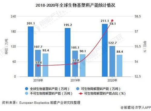 2021年全球生物基塑料市场供给现状及发展前景分析 未来产能规模仍将不断增长