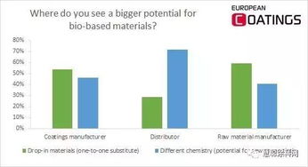 关于生物基涂料的一份调查 生物基涂料价格将下跌
