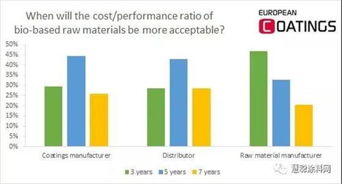 关于生物基涂料的一份调查 生物基涂料价格将下跌