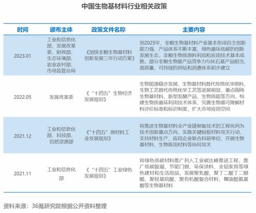 36氪研究院 2023年中国新材料之生物基材料行业洞察报告