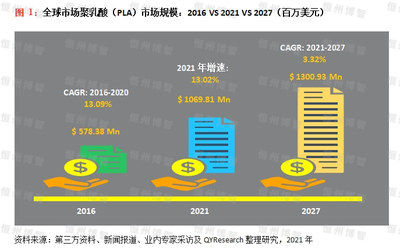 市场调研-全球与中国聚乳酸(PLA)行业分析报告