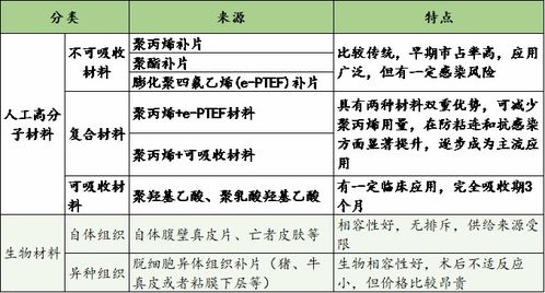 创伤修复生物材料产品行业研究 进口厂商占据中高端市场