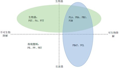 2023年生物降解材料行业细分产品产能、产量、销售规模、需求前景预测及下游细分应用市场发展趋势评估预测