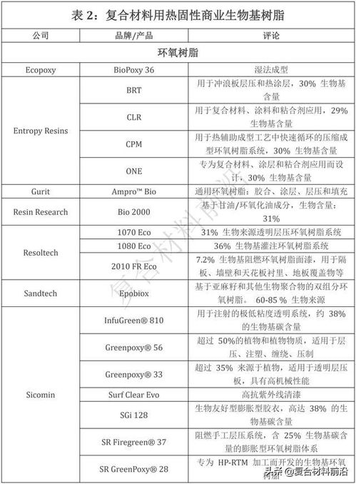 盘点 用于复合材料的商业生物基树脂,你了解多少