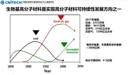 石油越来越贵,生物基材料的机会来了? | 闭门会回顾