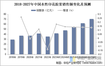 2023年全球及中国水性印花胶浆行业发展前景展望,生物基印花材料产业应用成为未来发展热点「图」