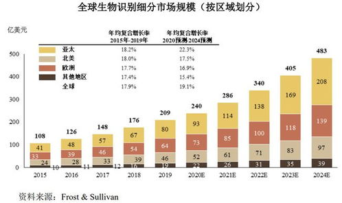 熵基科技 携18亿营收冲击创业板,境外销售占比过半