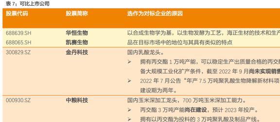 全球聚乳酸龙头,海正生材:产能扩张进行时,5年有望翻4倍