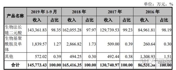 长链二元酸主导全球市场,科创板或将迎来最强硬核科技公司!