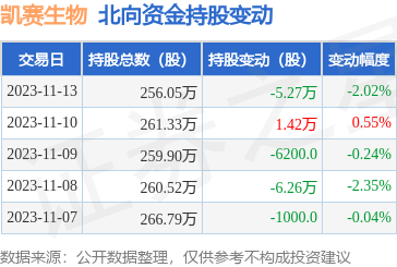 凯赛生物(688065):11月13日北向资金减持5.27万股